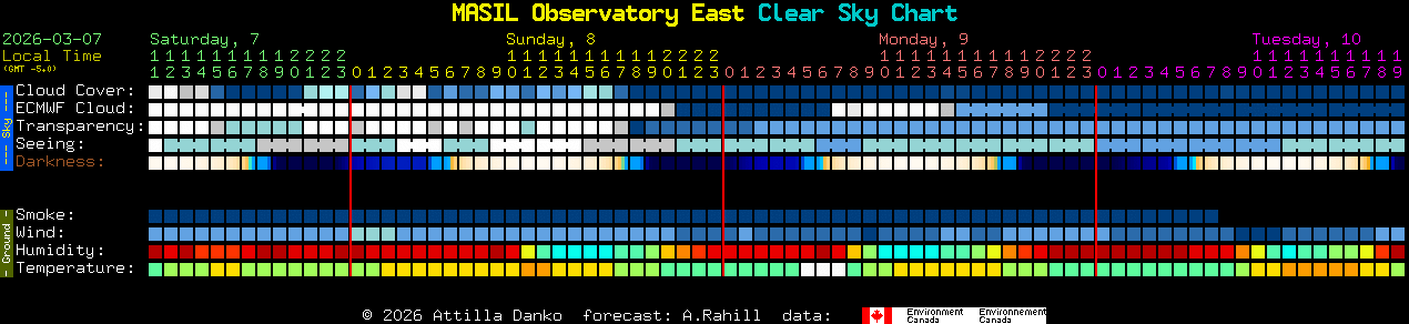 Current forecast for MASIL Observatory East Clear Sky Chart