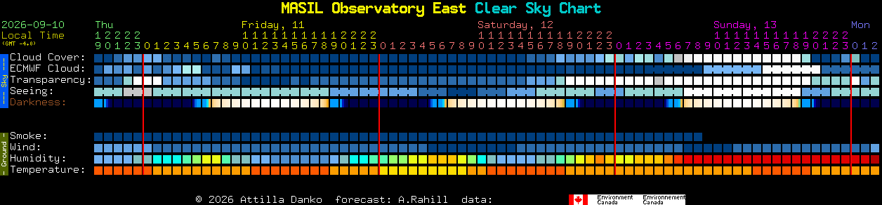 Current forecast for MASIL Observatory East Clear Sky Chart