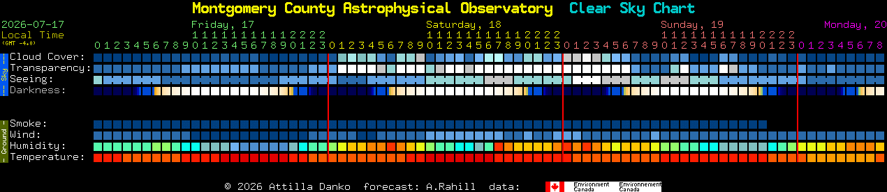 Current forecast for Montgomery County Astrophysical Observatory Clear Sky Chart