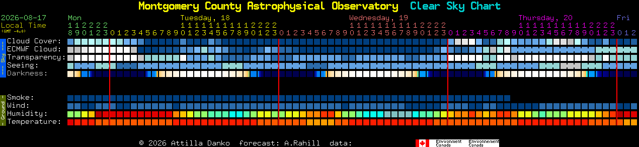 Current forecast for Montgomery County Astrophysical Observatory Clear Sky Chart