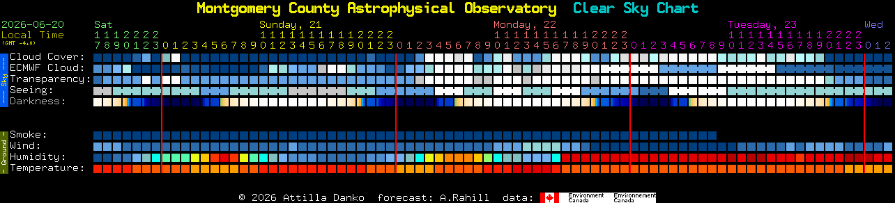 Current forecast for Montgomery County Astrophysical Observatory Clear Sky Chart