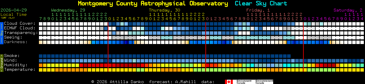 Current forecast for Montgomery County Astrophysical Observatory Clear Sky Chart