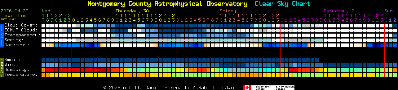 Current forecast for Montgomery County Astrophysical Observatory Clear Sky Chart