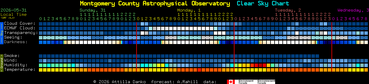 Current forecast for Montgomery County Astrophysical Observatory Clear Sky Chart