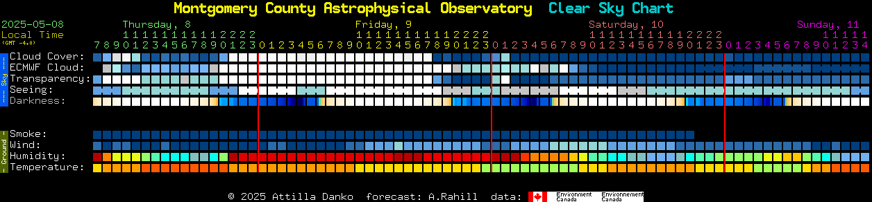 Current forecast for Montgomery County Astrophysical Observatory Clear Sky Chart