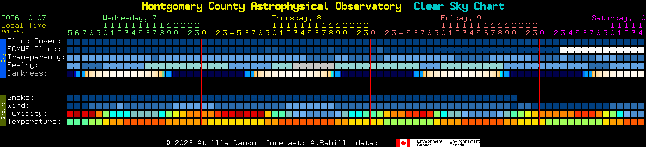 Current forecast for Montgomery County Astrophysical Observatory Clear Sky Chart