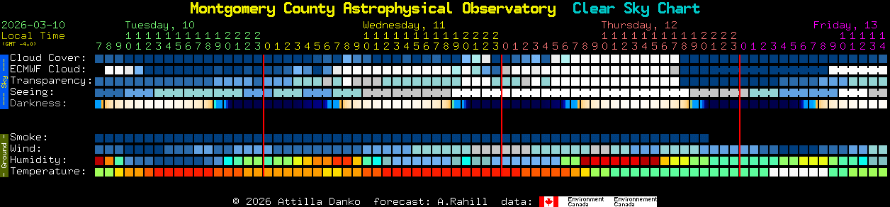 Current forecast for Montgomery County Astrophysical Observatory Clear Sky Chart