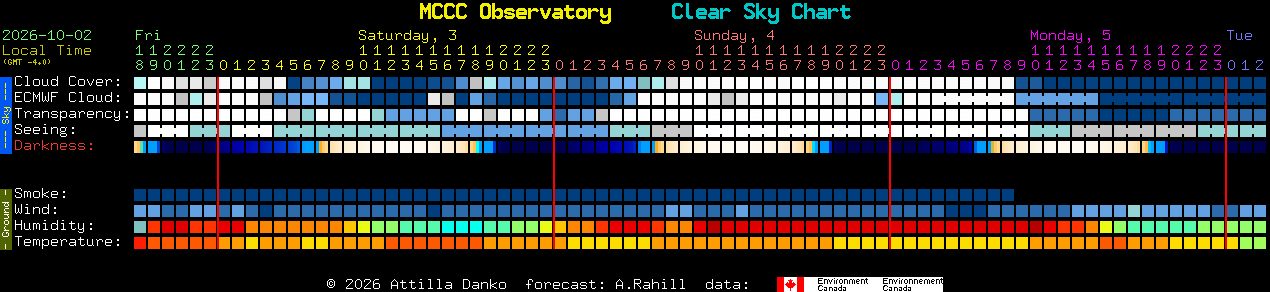 Current forecast for MCCC Observatory Clear Sky Chart