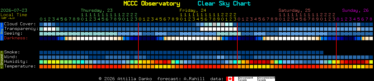 Current forecast for MCCC Observatory Clear Sky Chart