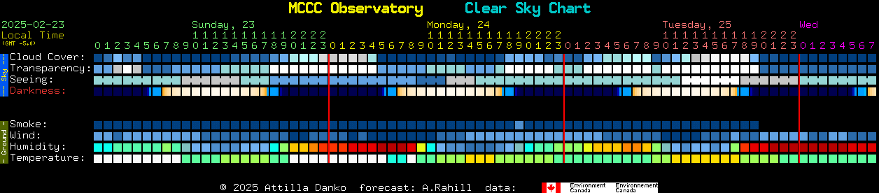 Current forecast for MCCC Observatory Clear Sky Chart