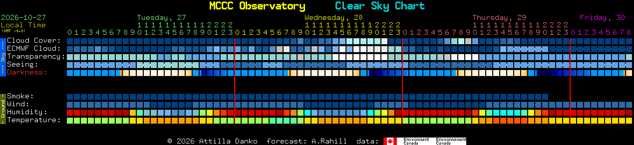 Current forecast for MCCC Observatory Clear Sky Chart