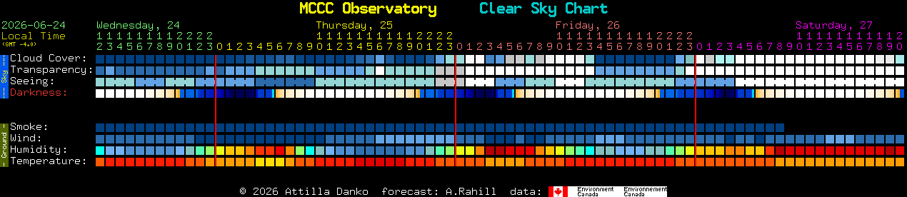 Current forecast for MCCC Observatory Clear Sky Chart