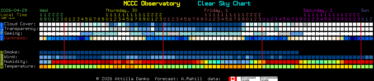 Current forecast for MCCC Observatory Clear Sky Chart