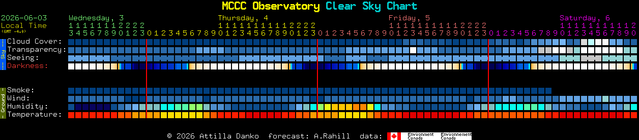 Current forecast for MCCC Observatory Clear Sky Chart