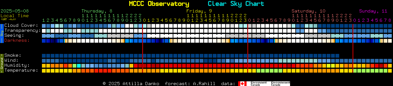 Current forecast for MCCC Observatory Clear Sky Chart
