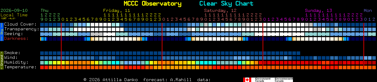 Current forecast for MCCC Observatory Clear Sky Chart