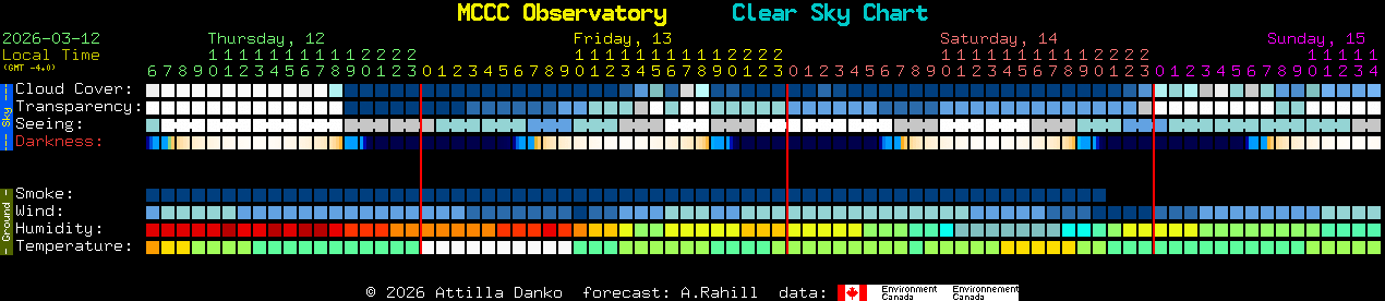 Current forecast for MCCC Observatory Clear Sky Chart