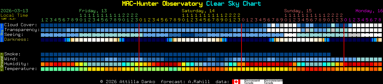Current forecast for MAC-Hunter Observatory Clear Sky Chart