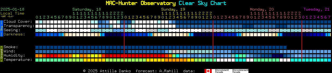 Current forecast for MAC-Hunter Observatory Clear Sky Chart