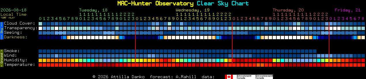 Current forecast for MAC-Hunter Observatory Clear Sky Chart
