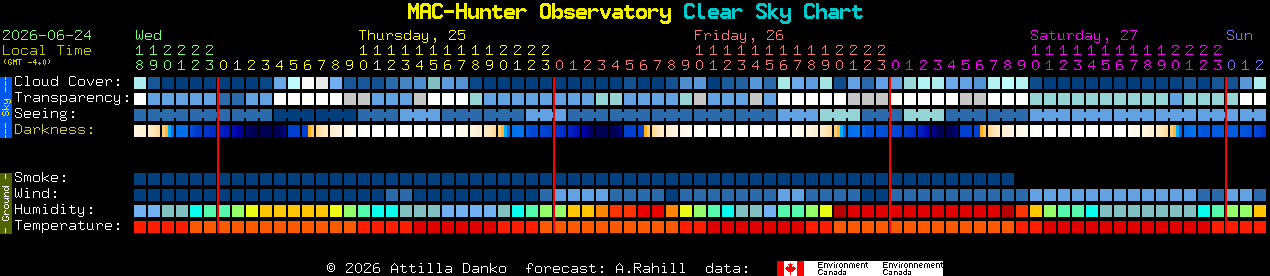 Current forecast for MAC-Hunter Observatory Clear Sky Chart