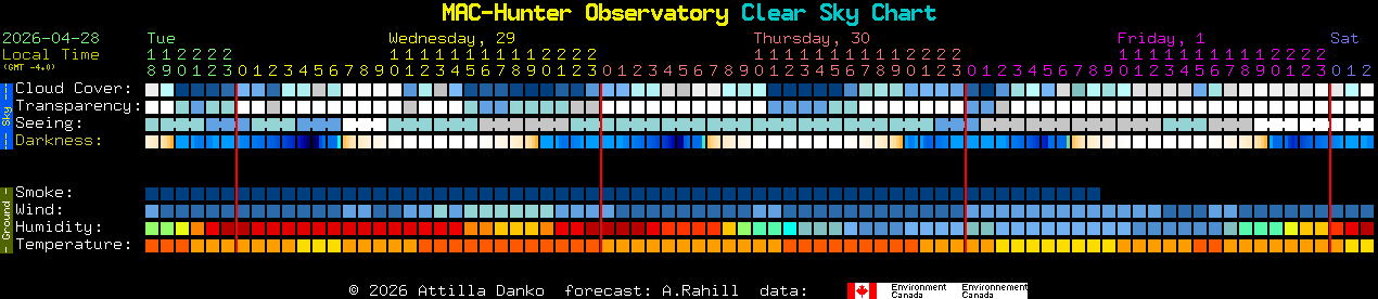 Current forecast for MAC-Hunter Observatory Clear Sky Chart