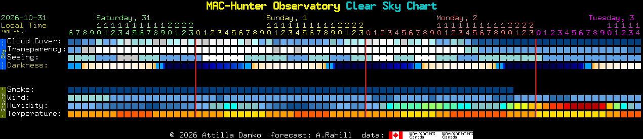 Current forecast for MAC-Hunter Observatory Clear Sky Chart