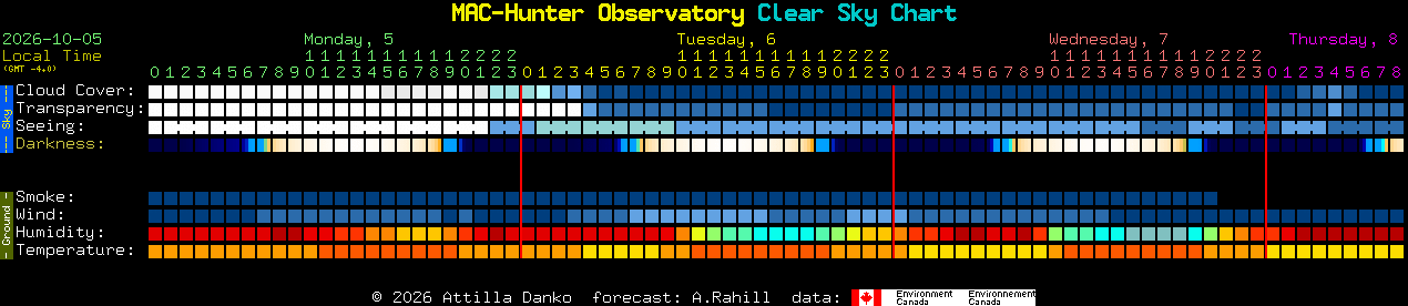 Current forecast for MAC-Hunter Observatory Clear Sky Chart