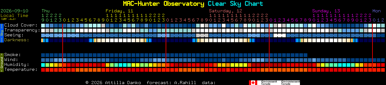 Current forecast for MAC-Hunter Observatory Clear Sky Chart