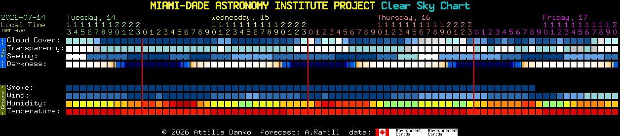 Current forecast for MIAMI-DADE ASTRONOMY INSTITUTE PROJECT Clear Sky Chart