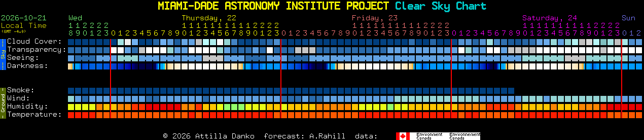 Current forecast for MIAMI-DADE ASTRONOMY INSTITUTE PROJECT Clear Sky Chart