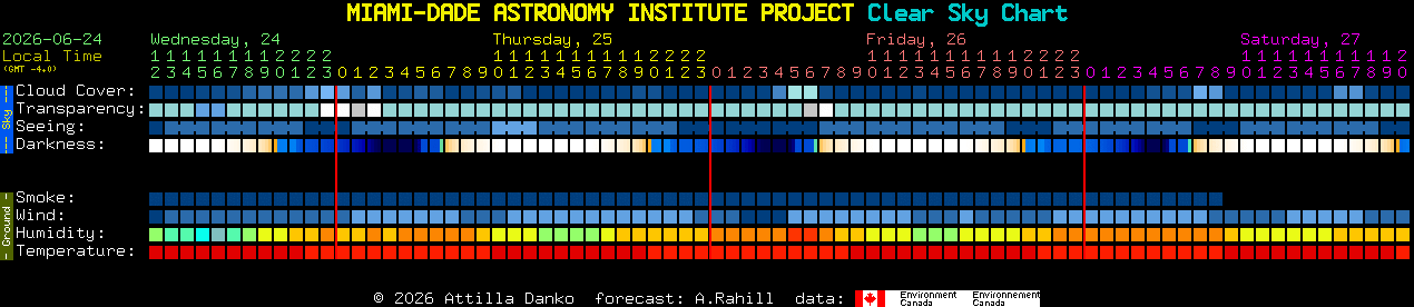 Current forecast for MIAMI-DADE ASTRONOMY INSTITUTE PROJECT Clear Sky Chart