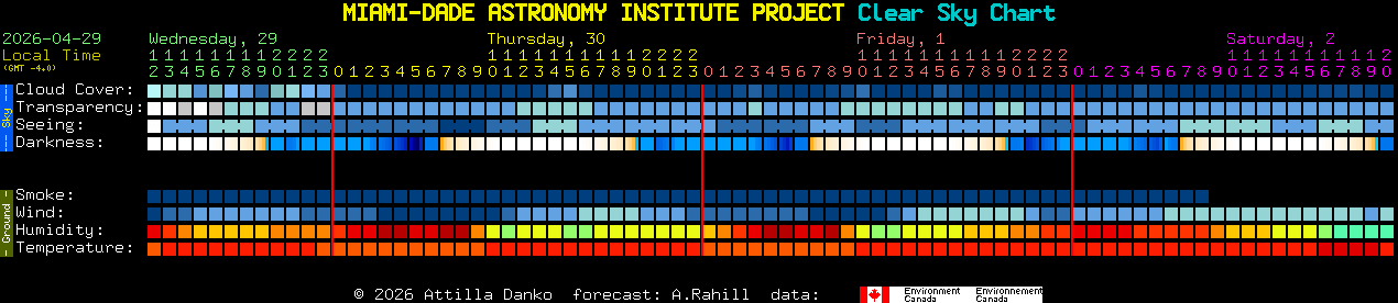 Current forecast for MIAMI-DADE ASTRONOMY INSTITUTE PROJECT Clear Sky Chart