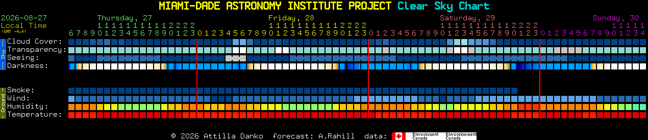Current forecast for MIAMI-DADE ASTRONOMY INSTITUTE PROJECT Clear Sky Chart