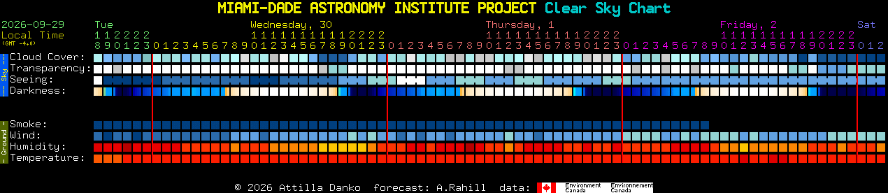 Current forecast for MIAMI-DADE ASTRONOMY INSTITUTE PROJECT Clear Sky Chart