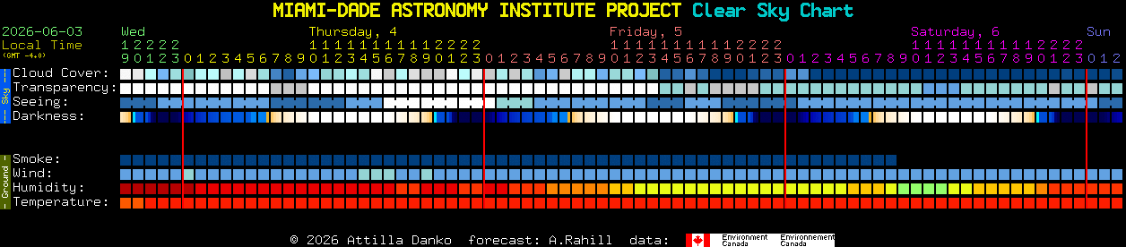 Current forecast for MIAMI-DADE ASTRONOMY INSTITUTE PROJECT Clear Sky Chart