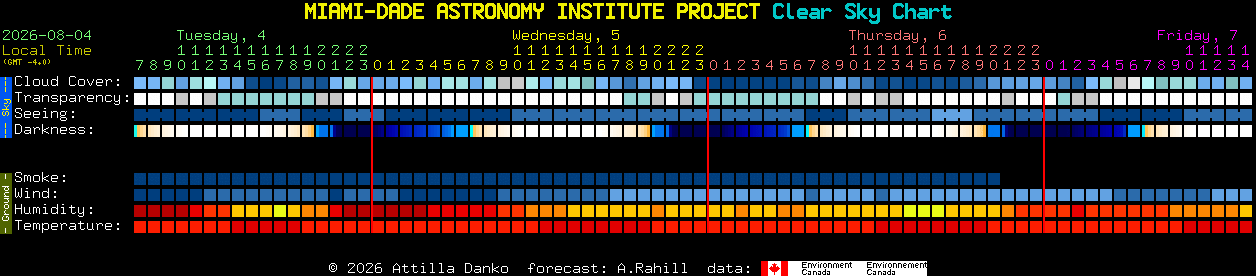 Current forecast for MIAMI-DADE ASTRONOMY INSTITUTE PROJECT Clear Sky Chart