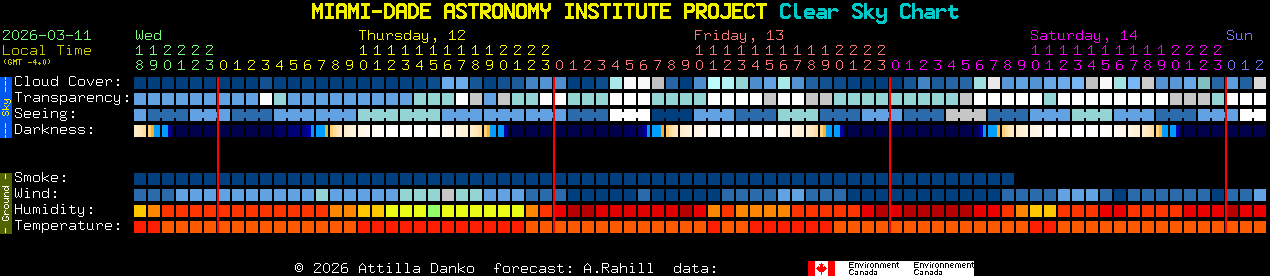 Current forecast for MIAMI-DADE ASTRONOMY INSTITUTE PROJECT Clear Sky Chart
