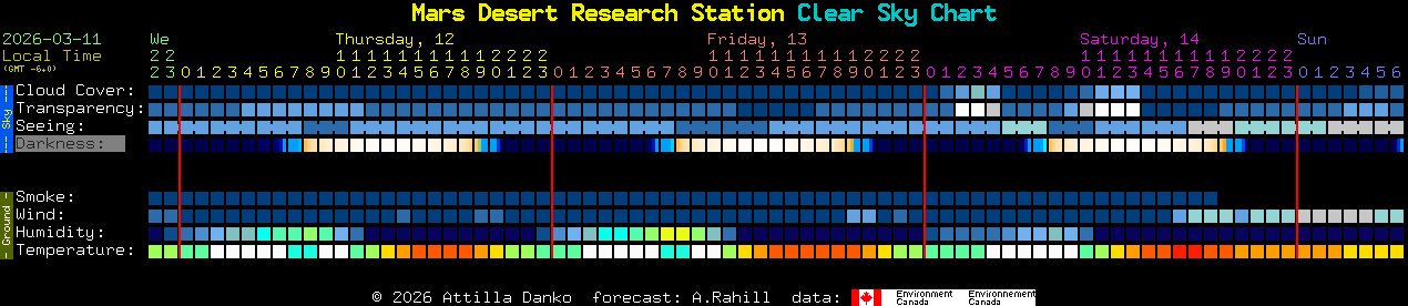 Current forecast for Mars Desert Research Station Clear Sky Chart