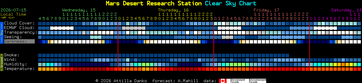 Current forecast for Mars Desert Research Station Clear Sky Chart