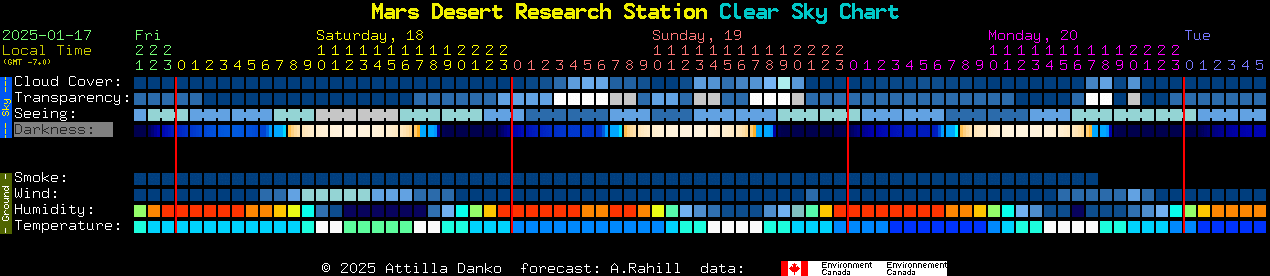 Current forecast for Mars Desert Research Station Clear Sky Chart