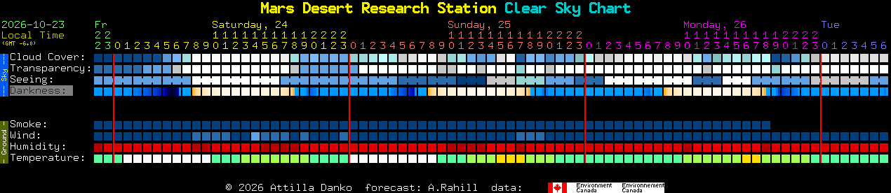 Current forecast for Mars Desert Research Station Clear Sky Chart