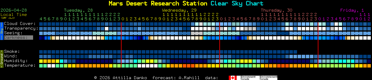 Current forecast for Mars Desert Research Station Clear Sky Chart