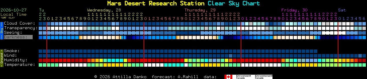 Current forecast for Mars Desert Research Station Clear Sky Chart