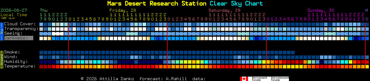 Current forecast for Mars Desert Research Station Clear Sky Chart