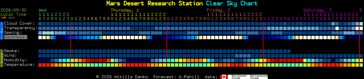 Current forecast for Mars Desert Research Station Clear Sky Chart