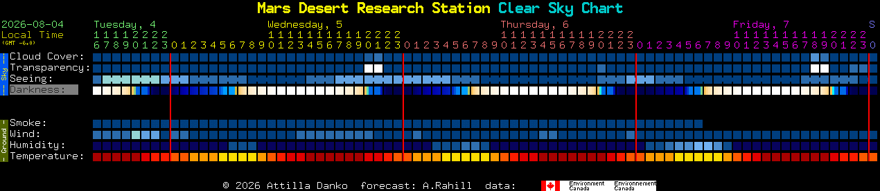 Current forecast for Mars Desert Research Station Clear Sky Chart