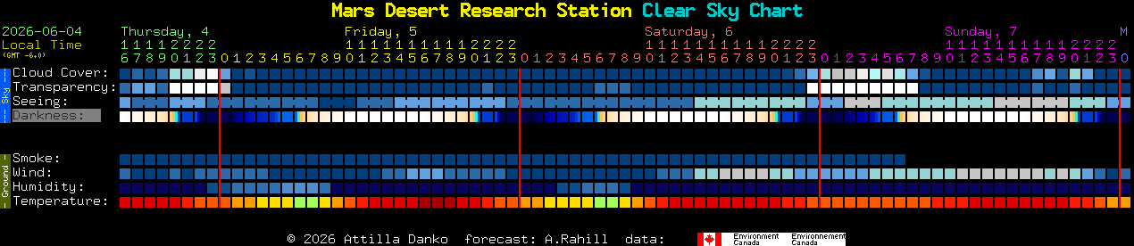 Current forecast for Mars Desert Research Station Clear Sky Chart