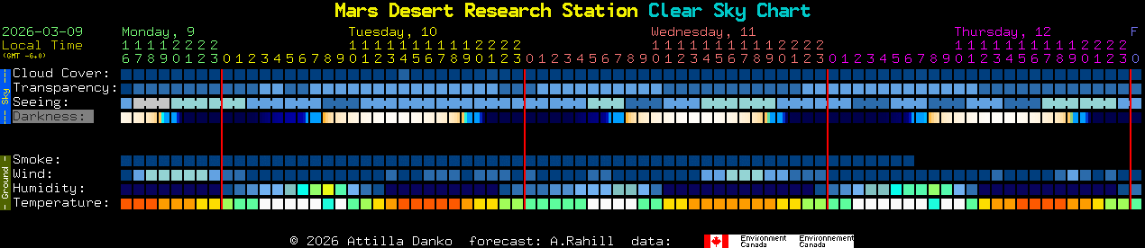 Current forecast for Mars Desert Research Station Clear Sky Chart