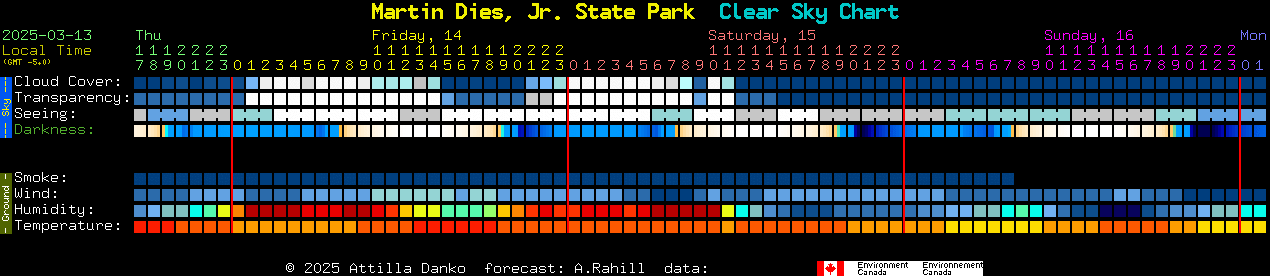 Current forecast for Martin Dies, Jr. State Park Clear Sky Chart